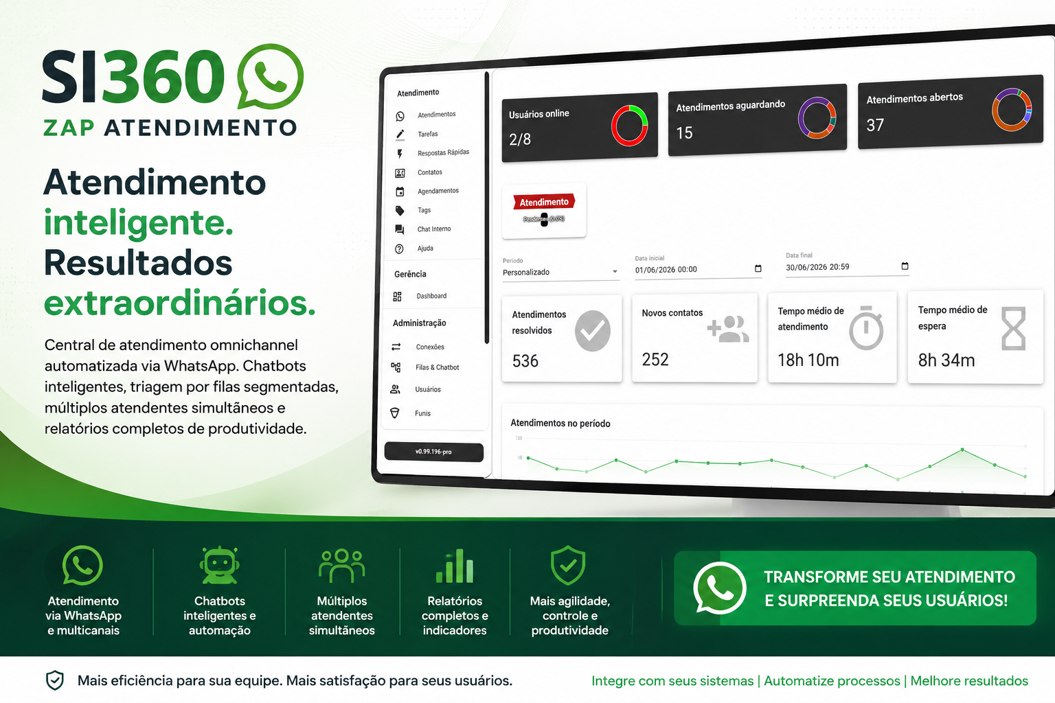 Painel Central do SI360 Zap Atendimento